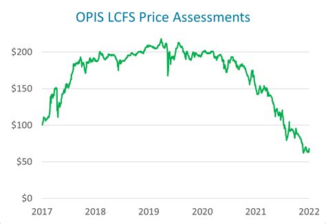 lcfs carbon credit price